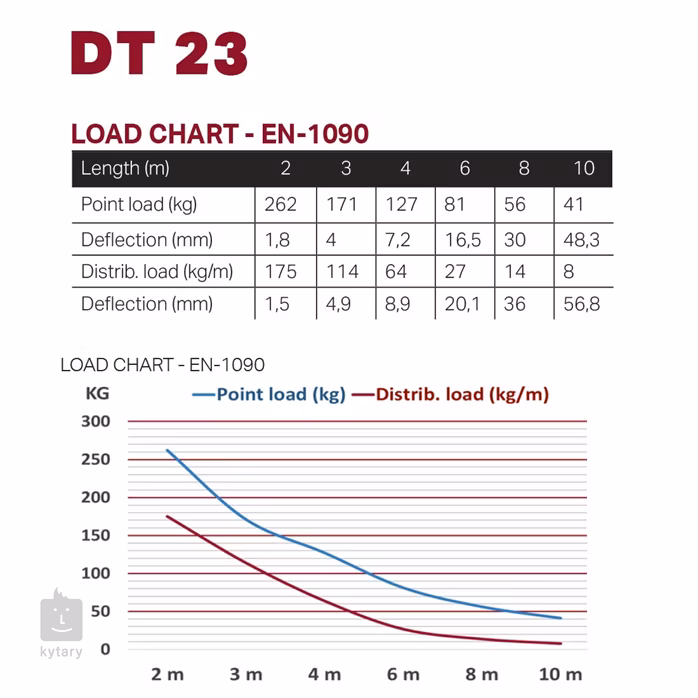 DURATRUSS DT 23-250 - Stavební konstrukce