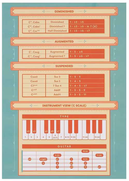 Frontman Chord Builder - Kytarová příručka