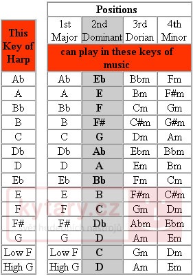 Lee Oskar Major Diatonic 1910-A (obrázek 6)