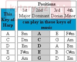 Lee Oskar Major Diatonic 1910 High-G (obrázek 6)