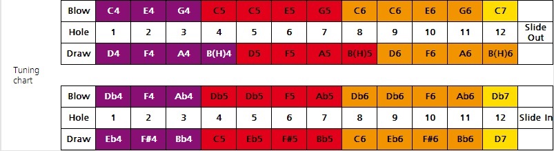 Hohner Chrometta 12 C (obrázek 6)