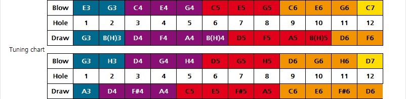 Hohner Echo 48 Tremolo (obrázek 6)