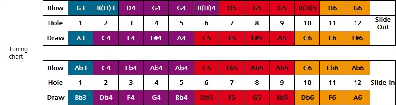 Hohner Chrometta 12 G (obrázek 6)