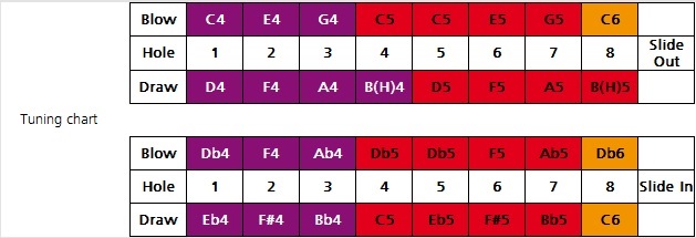 Hohner Chrometta 8 C (obrázek 5)