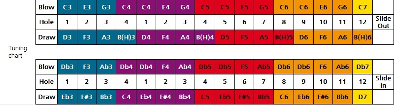 Hohner Chromonica 64 C (obrázek 6)