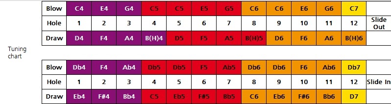 Hohner Mellow Tone (obrázek 5)