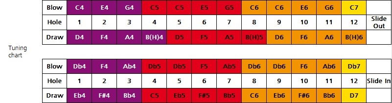 Hohner Super Chromonica Deluxe 48/270 C (obrázek 7)