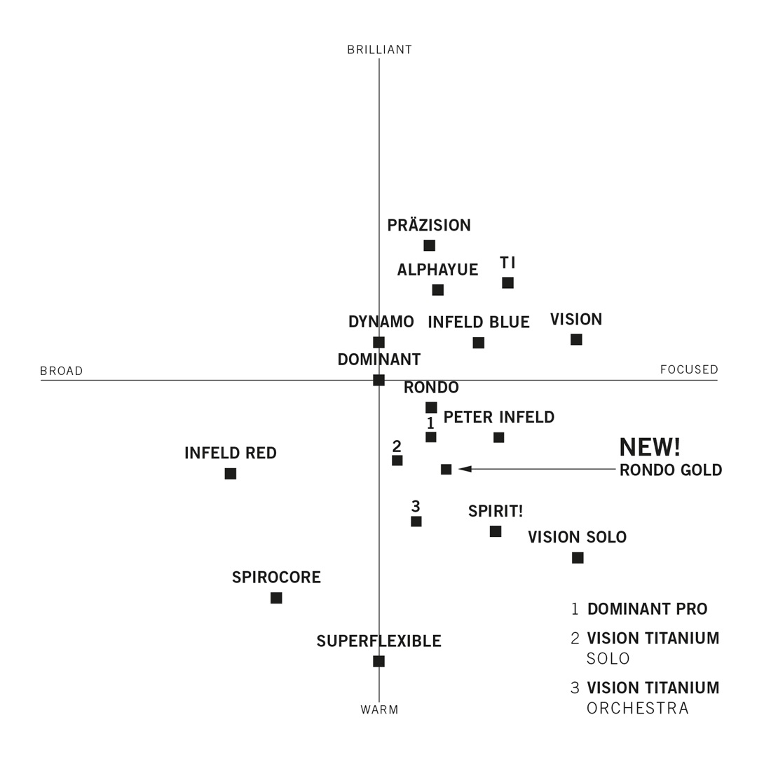 Thomastik Rondo Gold Violin Set 4/4 (obrázek 4)