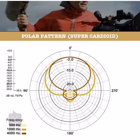 Rode NTG3 - Kamera-Mikrofon
