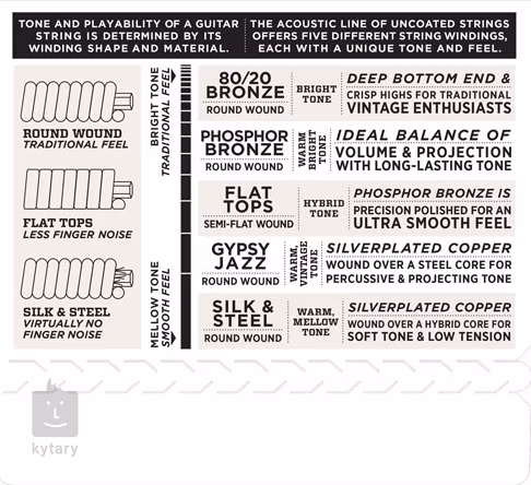 D'Addario EJ17 - Fém húrok akusztikus gitárra