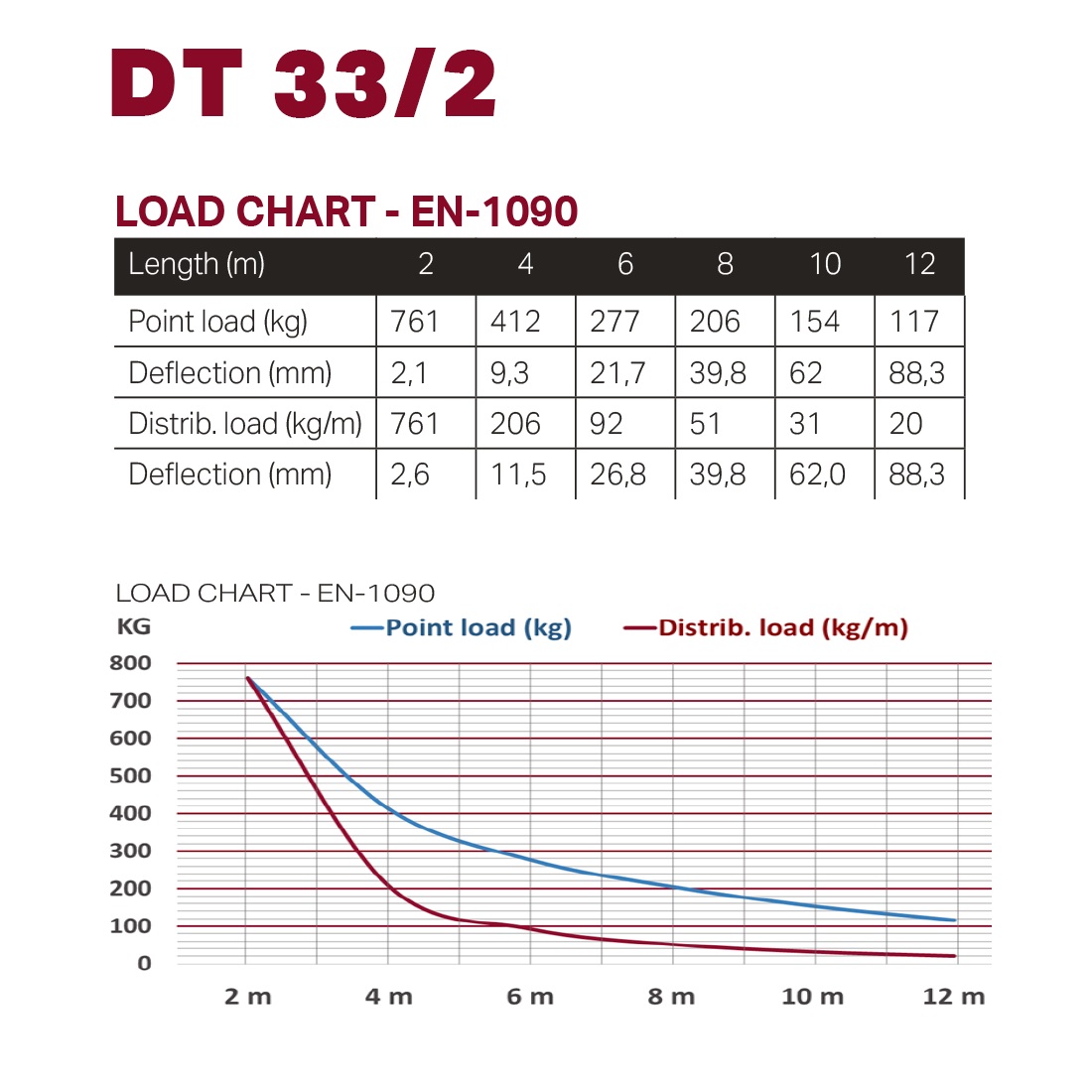 DURATRUSS DT 33/2-150