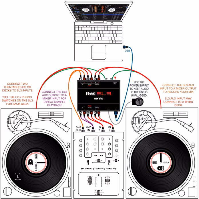 Rane SERATO Scratch LIVE - SL3 - 
