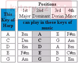 Lee Oskar Major Diatonic 1910 High-G - Mundharmonika