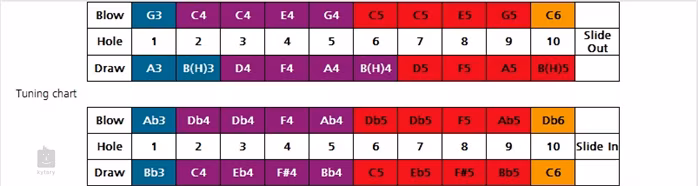 Hohner Chrometta 10 C - Mundharmonika
