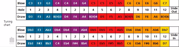 Hohner Chromonica 64 C - Mundharmonika