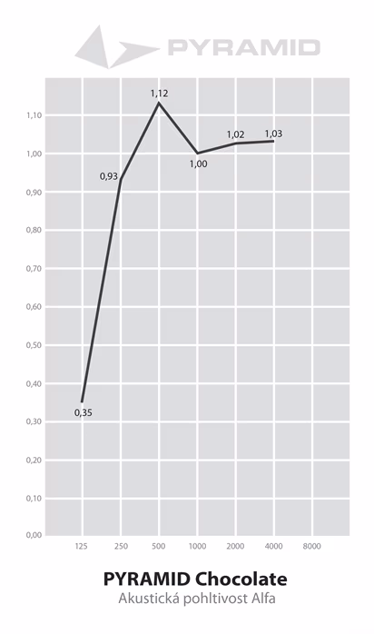 Pyramid Chocolate - Akustikschaumstoff