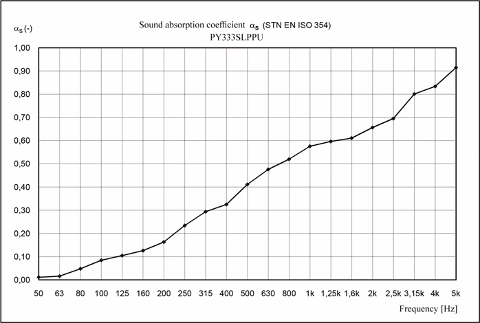 Veles-X Acoustic Pyramids Self-adhesive 300*300*30 MVSS 302 – SE/NBR - Akustikschaumstoff