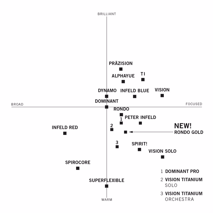 Thomastik Rondo Gold E-String Tin - Violinensaite