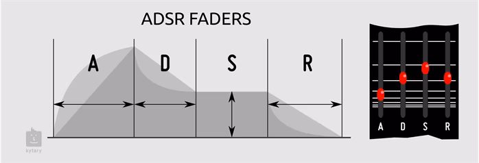 Befaco VC ADSR - Module eurorack