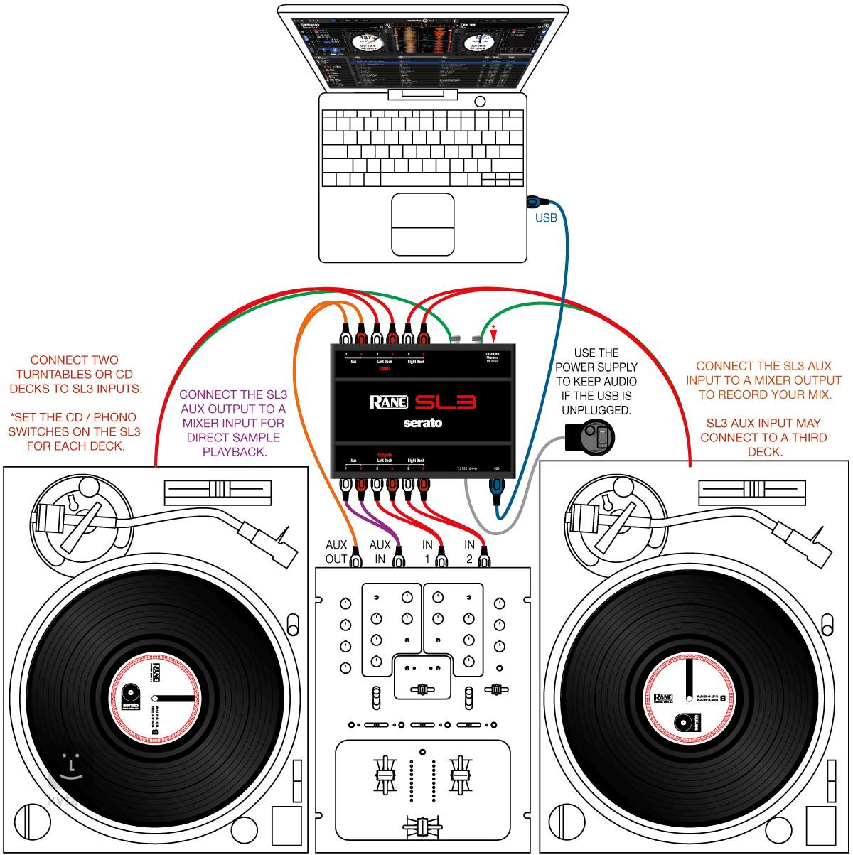 RANE serato SCRATCH LIVE SL3 - DJ機器