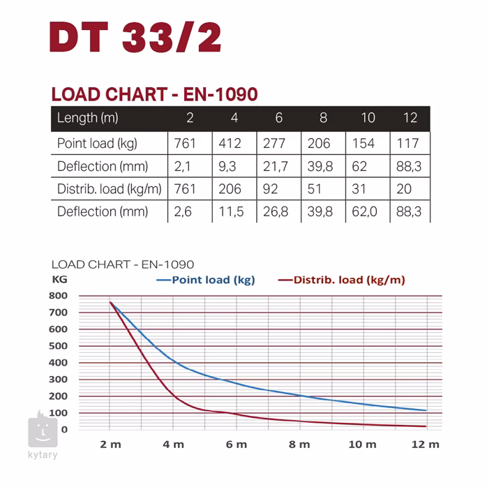 DURATRUSS DT 33/2-150 - Konstrukció