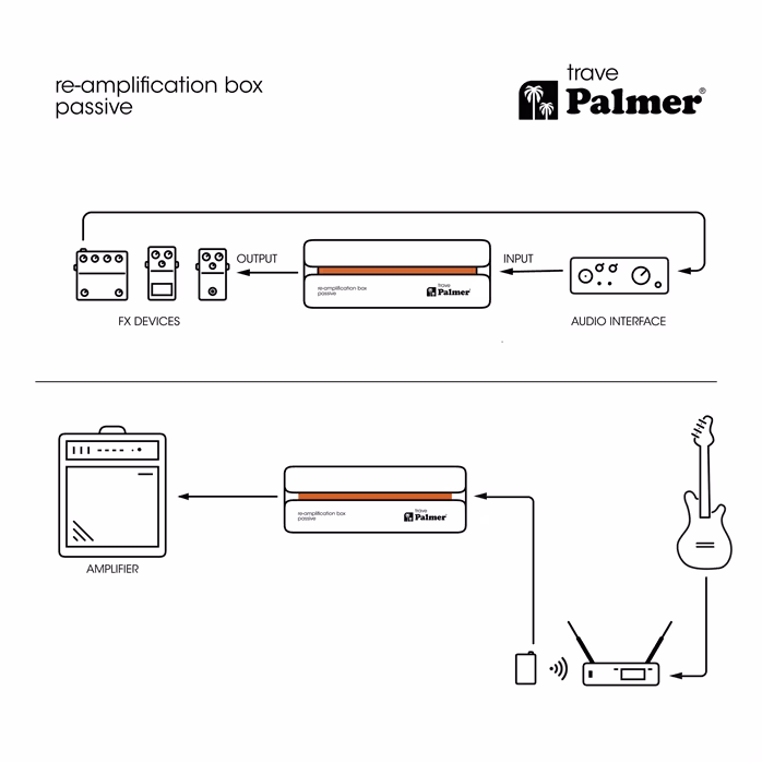 Palmer RIVER trave - Gitár bővitőkártya