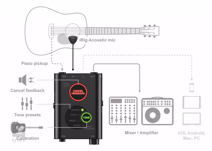 IK Multimedia iRig Acoustic Stage - Konwerter gitarowy