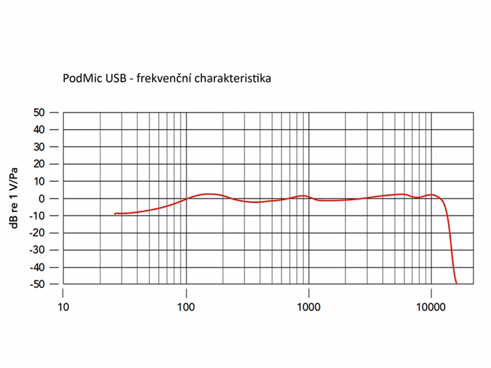 Rode PodMic USB - Microfon dinamic USB