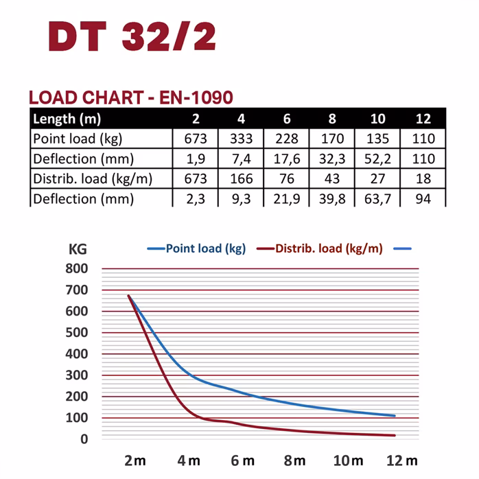 DURATRUSS DT 32/2-200 - Construcţie 